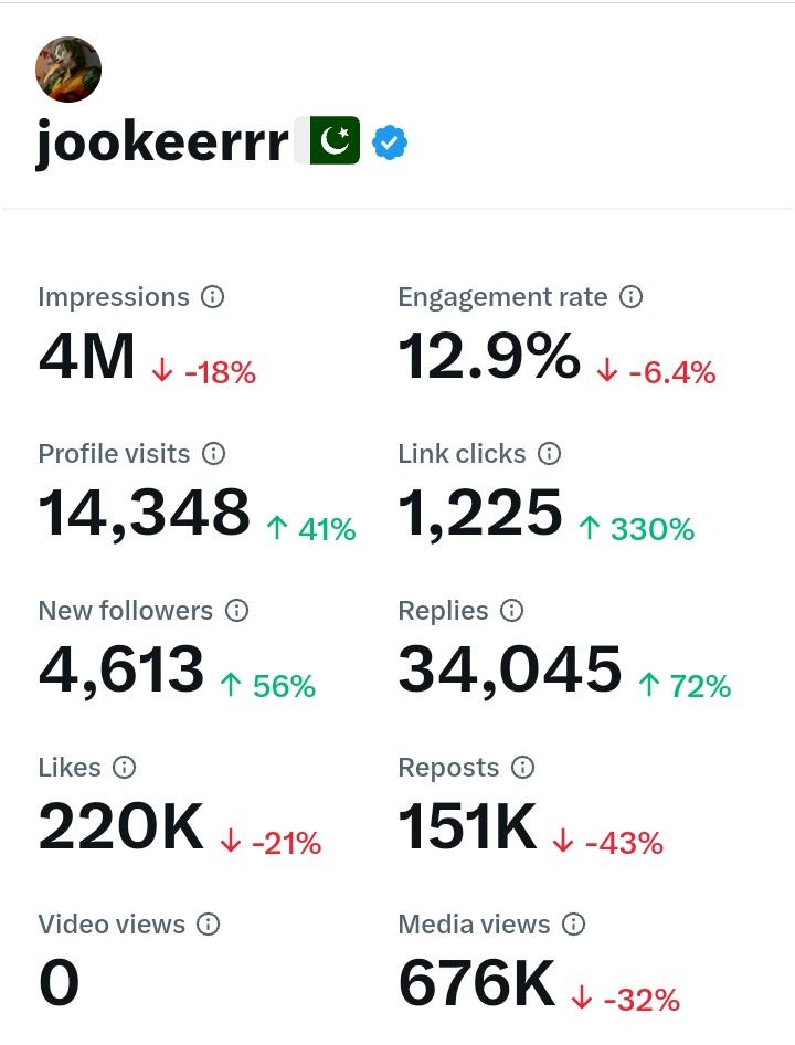 لگتا ہے اکاؤنٹ کو کمپنی رپورٹ کروا رہی ہے اب اپ کا کمنٹ ریٹویٹ لائک بچا سکتا ہے ورنہ تھوڑا اور مائنس ہوا تو سسپنڈ
اب اپ کی مرضی ہے اپ ریٹویٹ لائک اور کمنٹ کرتے ہیں یا نہیں