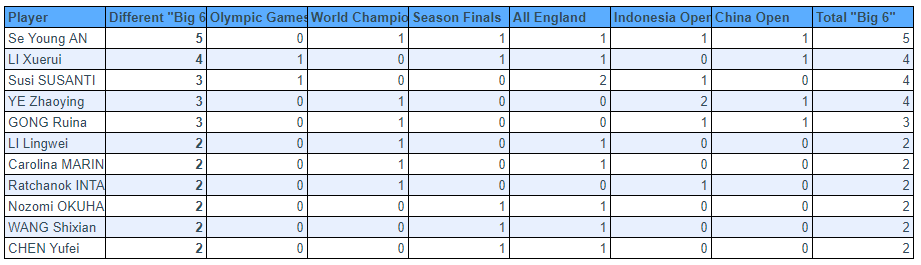 BadmintonStats's tweet photo. For context, here's the list if you only include results at age 21 or younger: https://t.co/7uYWJ187uU