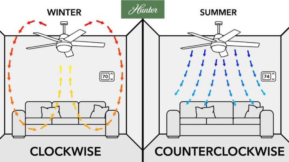 To save more money on your energy bills — set your ceiling fan to spin clockwise in the winter, this will create an updraft that will help to push the hot air down from the ceiling and circulate it throughout the room. 

Set your ceiling fan to spin counter-clockwise in the