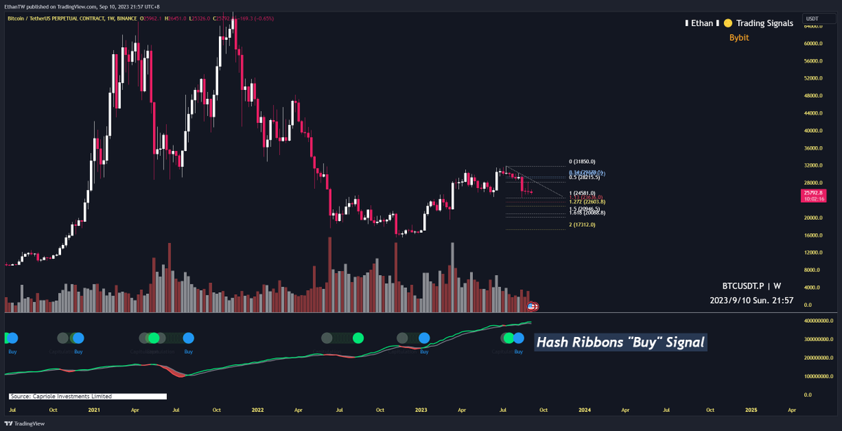 BitPoint_'s tweet photo. #Bitcoin appears weekly Hash Ribbons "Buy" Signal! https://t.co/UTS1rRLm9p