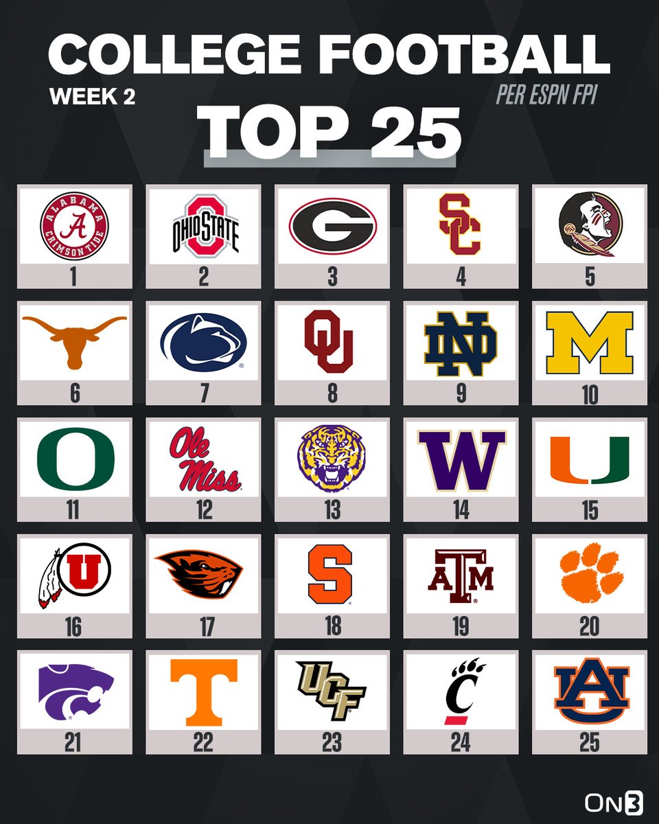 On3's tweet photo. College Football Top 25 after the Week 2 Slate per @ESPN FPI👀

https://t.co/YXB6RL9lmD https://t.co/pfQVhZjpqj