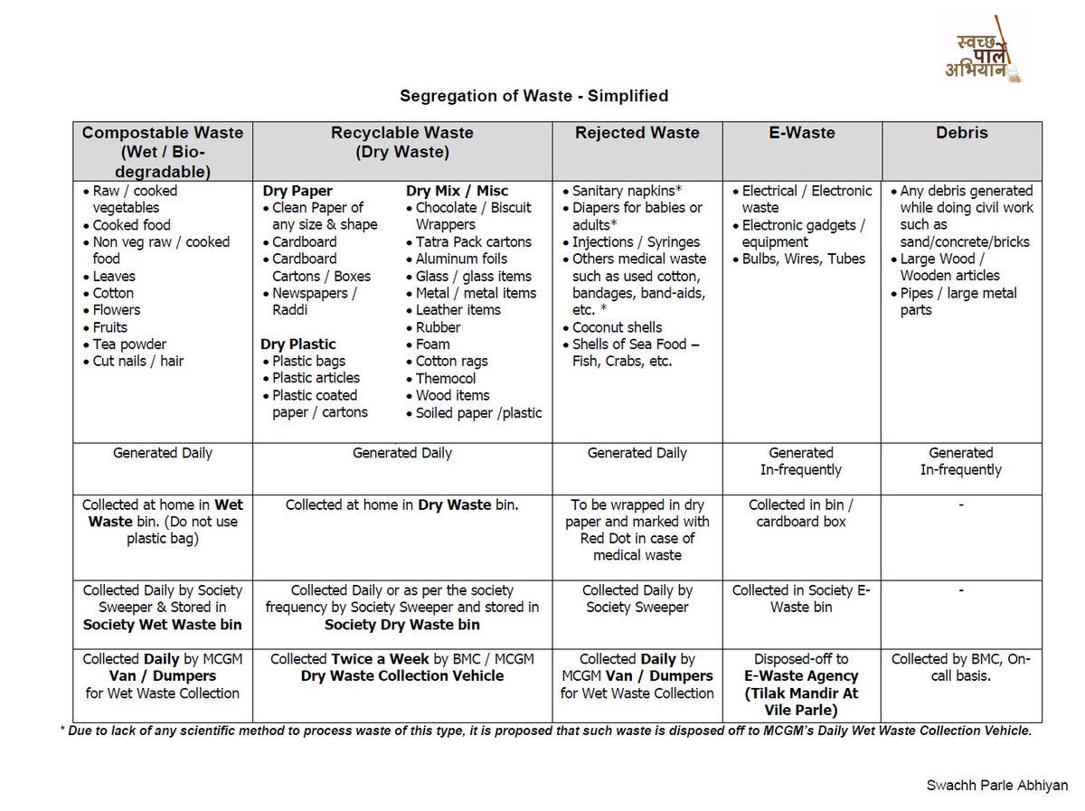 swachhparle's tweet photo. #WasteSegregation is really simple. Its the first step in the journey to Zero Garbage. Here is the chart giving overview on waste segregation.
#zerogarbage #swachhparleabhiyan #swachhbharat
@mybmcswm @SwachhBharatGov @mybmcWardKE https://t.co/Mwxorcs5mO