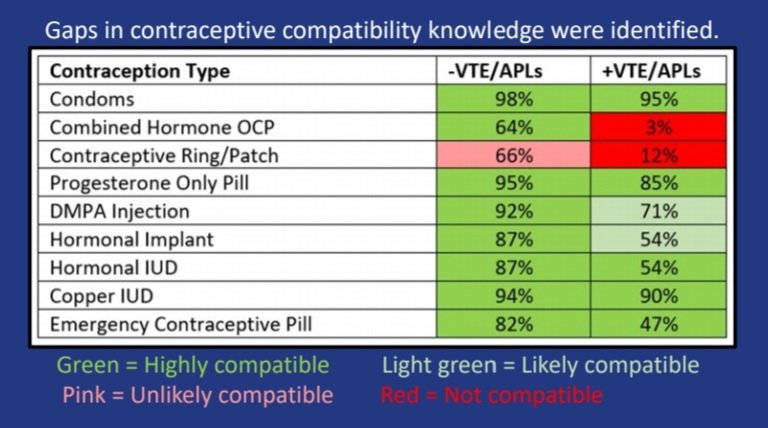 #Pedrheum have #contraception & #emergencycontraception knowledge gaps

#Progestin #birthcontrol like #IUD & #implant were not seen as safe for #Lupus or #aps

#PlanB is safe for EVERYONE! It has no #estrogen

#rheumtwitter #rheumpreg #reprorheum #rheumatology #rheumapreg2023