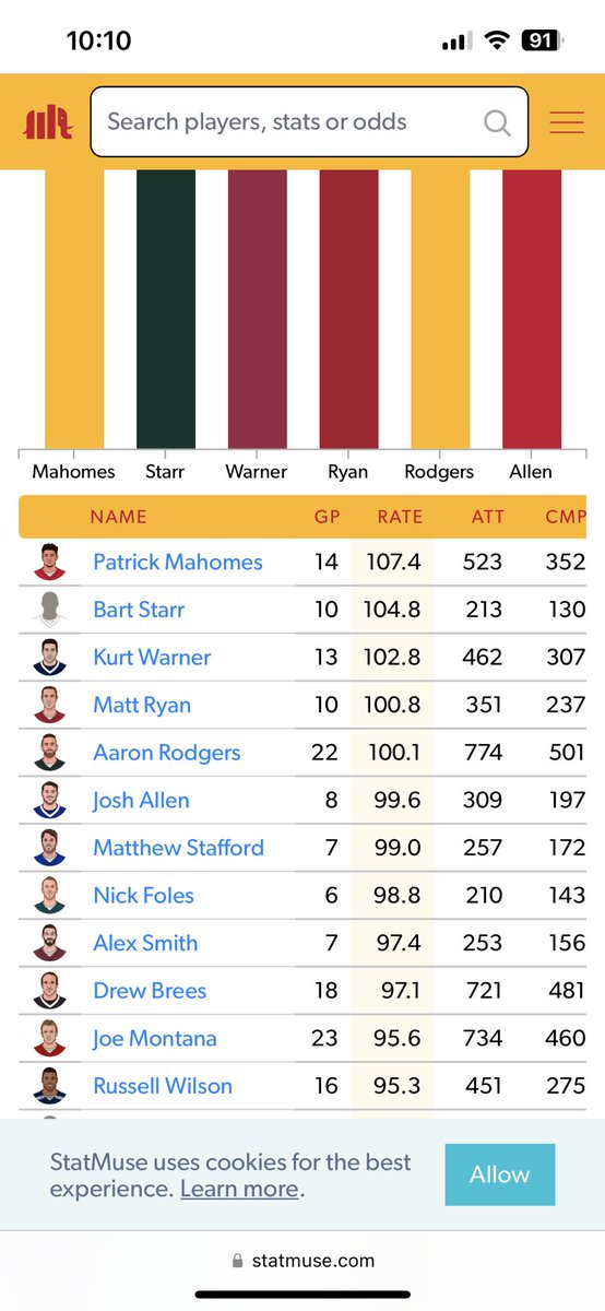 djmiggs12's tweet photo. @MoFire11 @Tommy_Dangles72 @LeonardNimoy19 Also happens to be one of the greatest playoff QBs of all time too. Allen turnover narrative needs to end. Yes he turns the ball over a lot a blind walrus could see that. But the bills punt the ball so much less than most teams it doesn’t matter. There’s a trade off w/ Allen. https://t.co/I8EPv6QZmc
