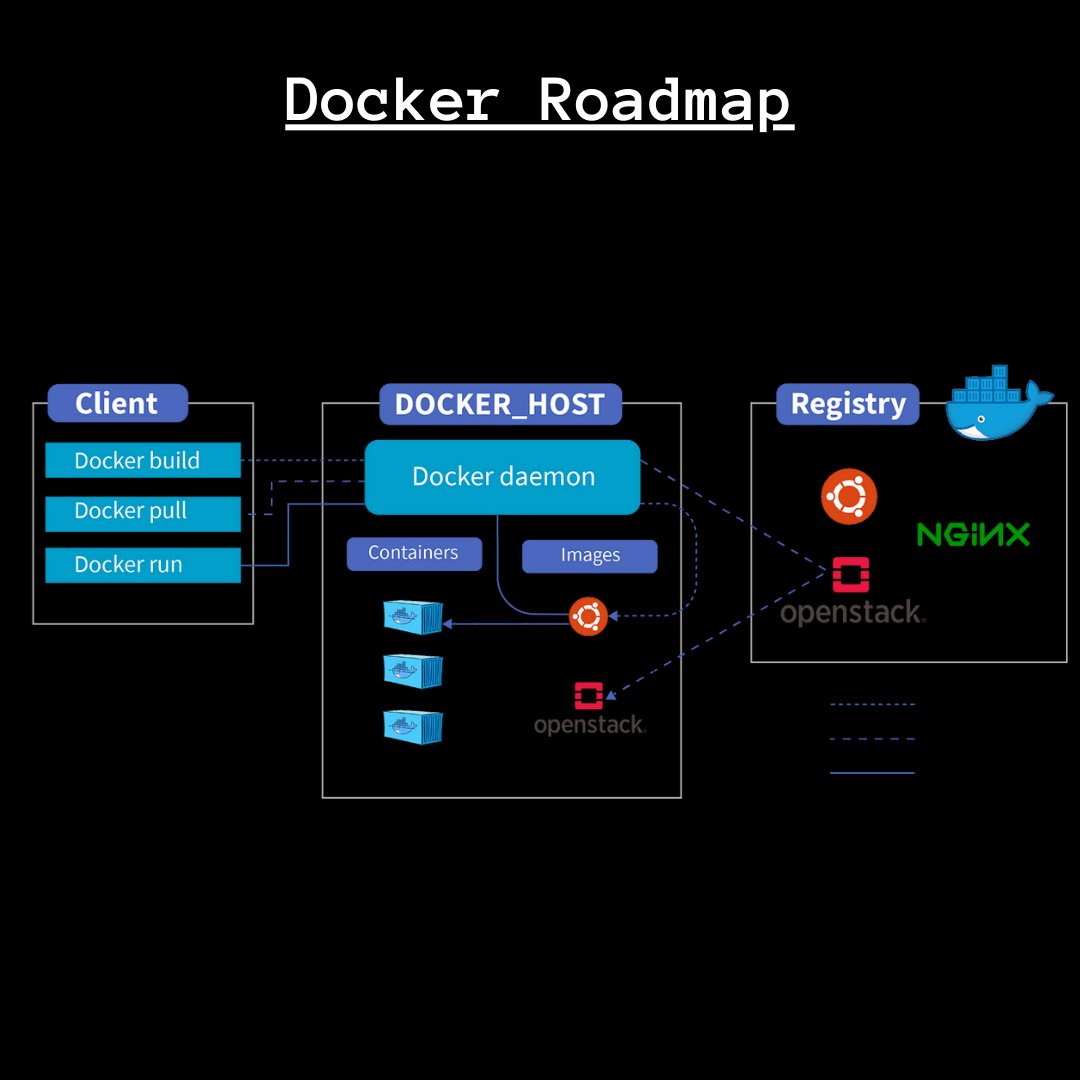 saitej8262's tweet image. Exciting times ahead in the world of containers! Exploring Docker's roadmap and the innovations it promises. Stay tuned! #Docker #ContainerTech #RoadmapReveal