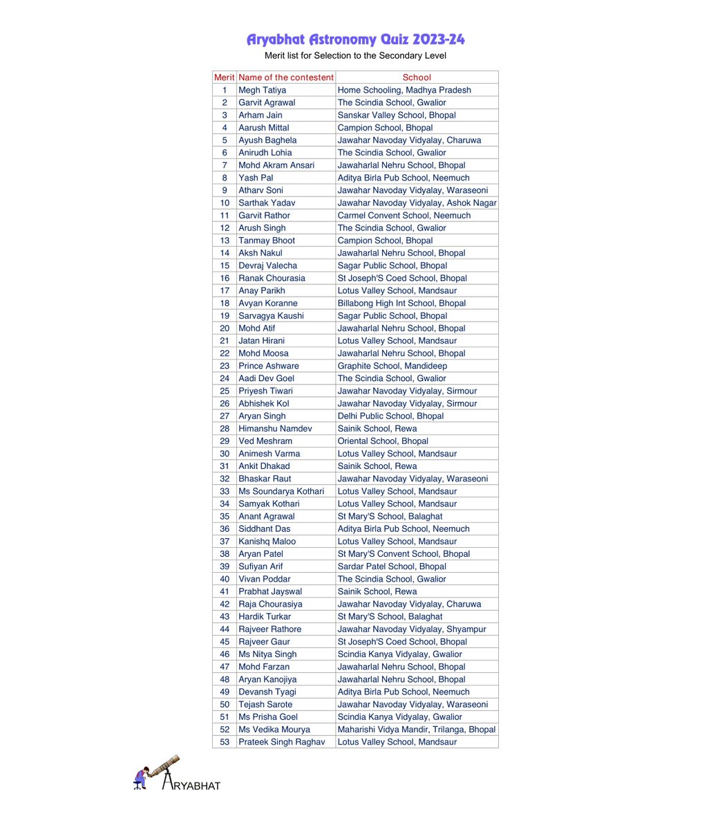 Preliminary results Astro Quiz 23-24 declared. Congratulations to all the winners 🥳🥳🏆