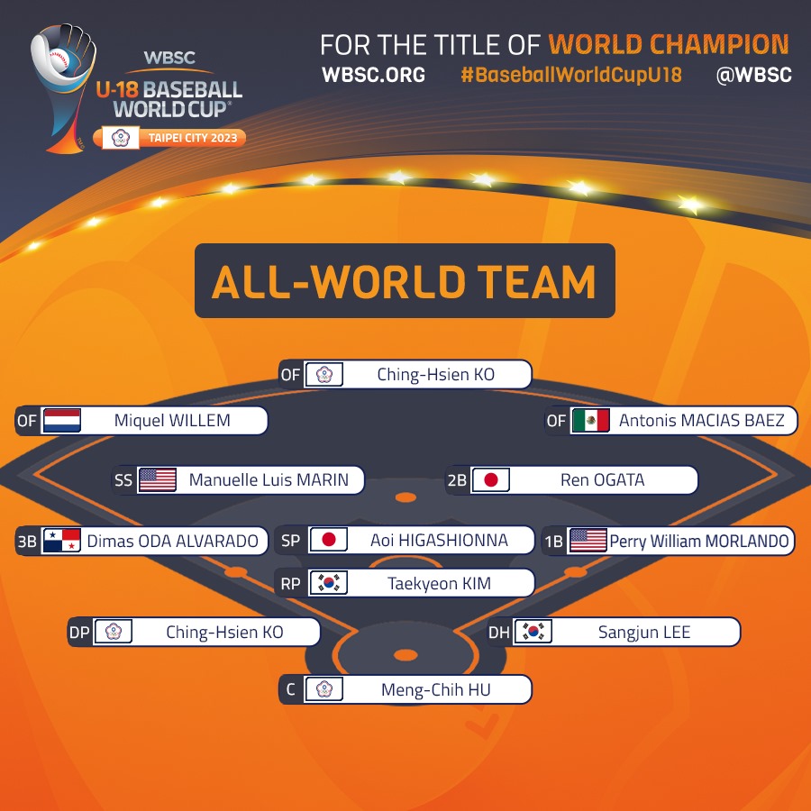 ⚾️🌏🔝 Check out your WBSC U-18 Baseball World Cup All-World Team!

#BaseballWorldCupU18