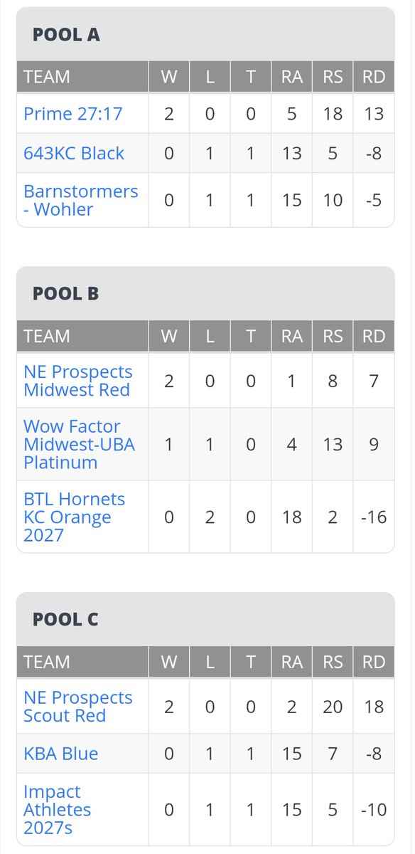 Prospects_NE's tweet photo. A bunch of 16 and Under Nebraska kids are putting in work at @CreeksideBase PBR Tournament this weekend. The Organization went 15-3 in pool play.

6 Teams advance to bracket in 4 age groups including the 16u Midwest playing up vs. 18u Teams. https://t.co/nr2wOi3osd