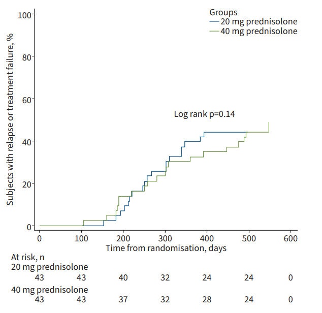 Should we use high or low dose steroids for #sarcoidosis? The answer is low-dose. A beautiful presentation today @ERS2023 by Dhooria et al. 20mg/d is more than sufficient. #lessismore when it comes to #steroids in #sarcoidosis. 
bit.ly/3XKZLvh