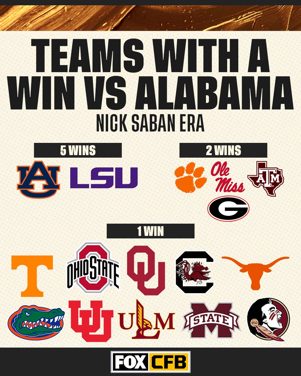 CFBONFOX's tweet photo. With yesterday's win, Texas became just the 16th team to earn a win vs Alabama during the 17 seasons Nick Saban has been head coach 🤘 https://t.co/LRSngE9HGt