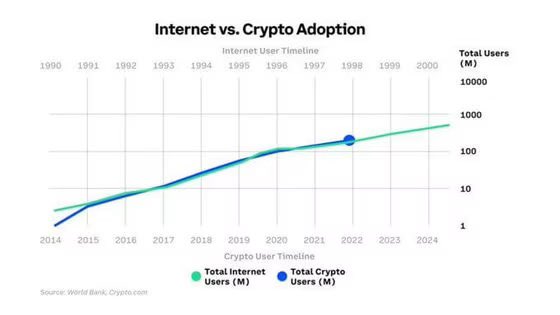 <a href="/thesiriusreport/">The Sirius Report</a> 4.2% of the world uses Bitcoin (crypto). By 2030 it is expected to reach 10%. The internet’s adoption curve was marked by a really slow beginning. This is similar to the early days of Bitcoin. Sixteen months after Bitcoin was created, its value was still at only $0.004.