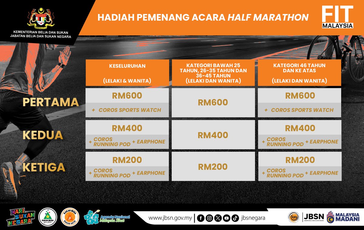 JBS_Negara's tweet photo. Fit Malaysia Peringkat Kebangsaan Kembali, Pendaftaran Semakin Meningkat!🔥⚡

Dengan hasrat merakyatkan sukan dalam kalangan masyarakat, Fit Malaysia kini kembali dengan pelbagai aktiviti kecergasan secara eksklusif buat anda 🚵‍♀️🏃🏻💨 https://t.co/3rPv7n6sNQ