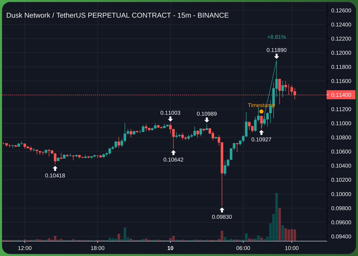 HeartCanHodl's tweet photo. In continuation.  

$Dusk https://t.co/oLH1CkbxJx