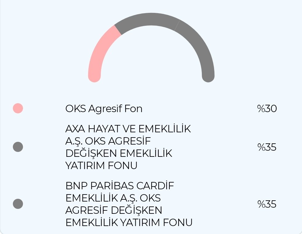 Anadolu Hayat Emeklilik sisteminde Otomatik Katılım için tercih ettiğim fonlar. Borsanın durumuna göre fonlarda değişikliğe gitmektedeyim. YTD #oks #fon #bes