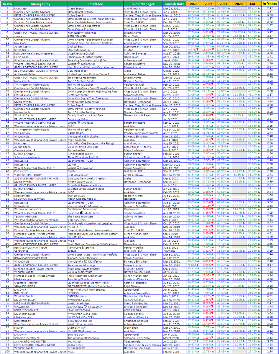 srianalytics's tweet photo. Yearly returns of #smallcases
Note: Not a recom. to Buy/Sell. Please validate this data with official site. Any errors are unintentional.
@connectgurmeet @Sharad9Dubey @Vivek_Investor @shubhfin @anishmoonka @harindersnanda @caniravkaria @tima_usab @VivekLaw @SantoshALearner @padhucfp @devanshiashar
@pattufreefincal @s_sedani05 @AashishPS @vikassethi_SF @warikoo @AmannaPrerana @iRadhikaGupta @chordiasandeep1
@kshitiz_m @CaJainankur @aditya_kondawar @sabarish091282 @EnSaluja @deepeshraghaw @nagpalharesh @ameyanifty @InvestBooks @achin_ag @AdityaD_Shah @RiyankArora_
@DhanValue @dhruvrrawani @KirtanShahCFP @udaytharar @StableInvestor @sainaman2 @ActusDei@MadAboutStocks_ @vijaimantrimf @ValueInvestor27 @BahlKanan @OldSchoolFinanc
@Stockstudy8 @ChanderBhatia01 @DesaiAmeet @oldschoolinvest @mishika_chamria @thesanjaydutt