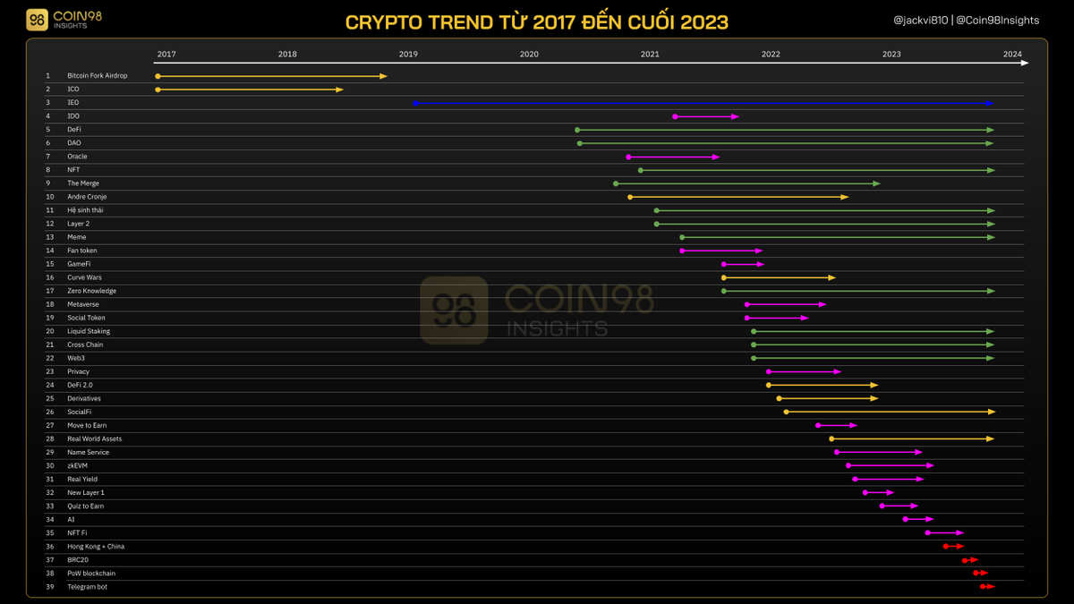 PHẦN 1 (Câu 1-4): NÊN ĐẦU TƯ THEO TREND HAY KHÔNG?
TREND TRONG TƯƠNG LAI NÊN BIẾT 👀

Chỉ cần 1 threads này, mình sẽ giúp bạn hiểu các trend/narratives từ năm 2017 đến 2023 và trong tương lai!

Hãy share/save lại vì thread không outdated 🔁
<a href="/tipcoineth/">tipcoin</a> $tip