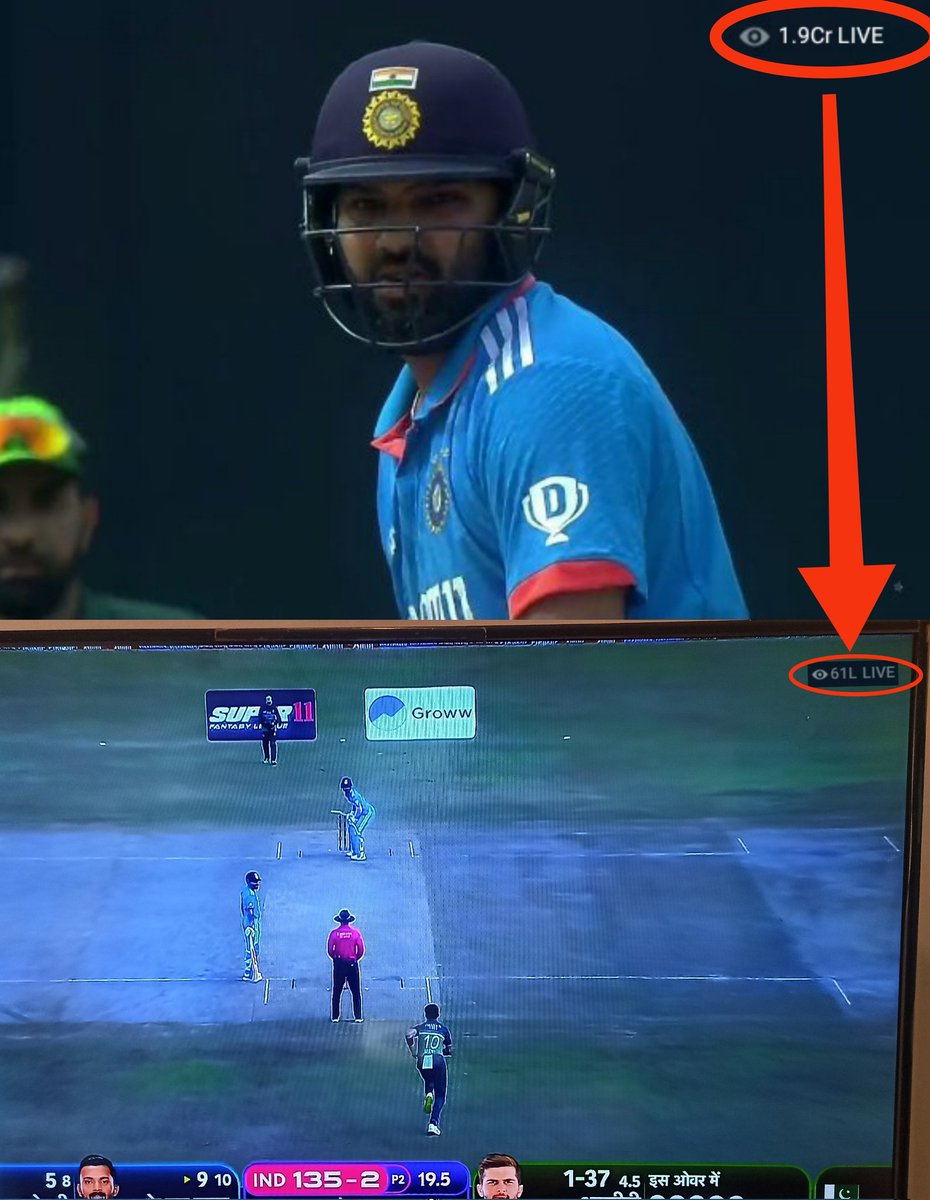 time__square's tweet photo. 1.9 Cr people were watching when Rohit was batting but viewership suddenly decreased to 60L after his wicket . Rohit Sharma is the face of world cricket 🐐 https://t.co/cGH2atj8n2