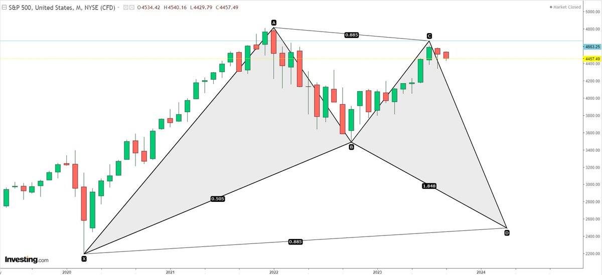 The S&amp;P 500 shies away from the point 'C' in August making a red candle. September's candle is red at this time. The odds of diving to 'D' remain even at this stage. #SPX #SP500 #NYSE #USA #China #NYSE #Trump #StockMarket #Economy #TechnicalAnalysis #DowJones