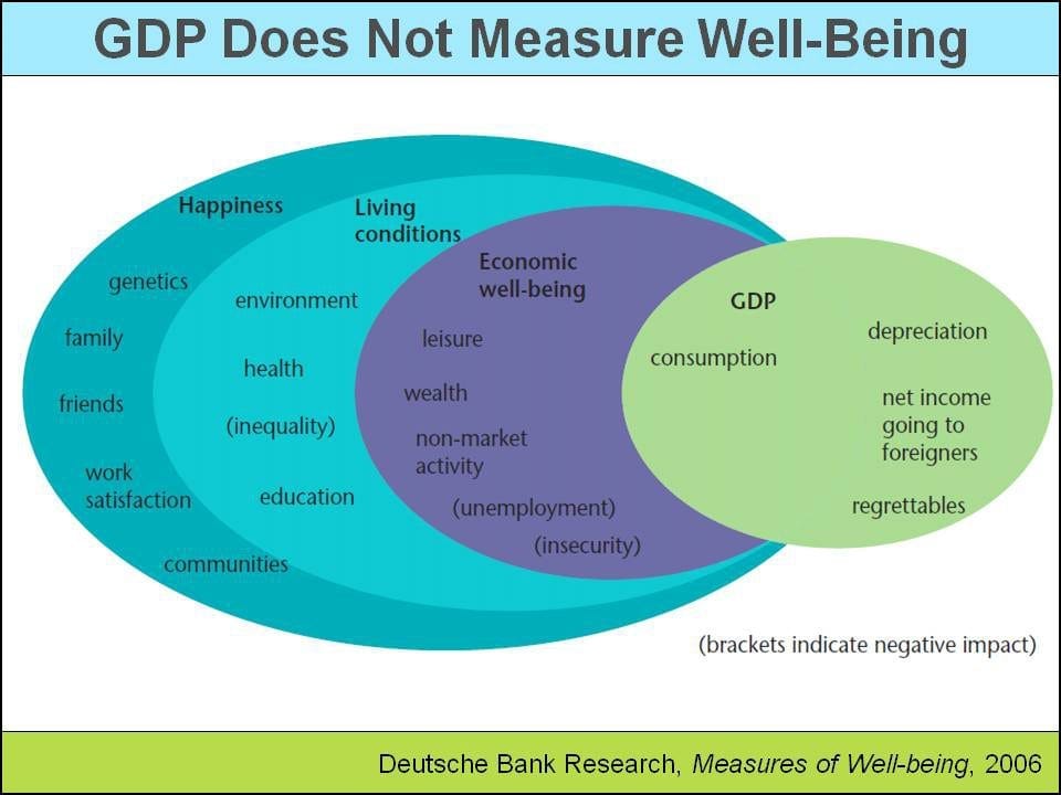 Rajmalhotrachd's tweet image. #MovingbeyondGDP #Newdefinationofprogress

Q. Simply having a #GDP centric approach is outdated. Time has come to adopt a #humancentric vision of #progress. Critically evaluate the statement in the #global context with special emphasis on #India.

Ans. GDP, or Gross Domestic…
