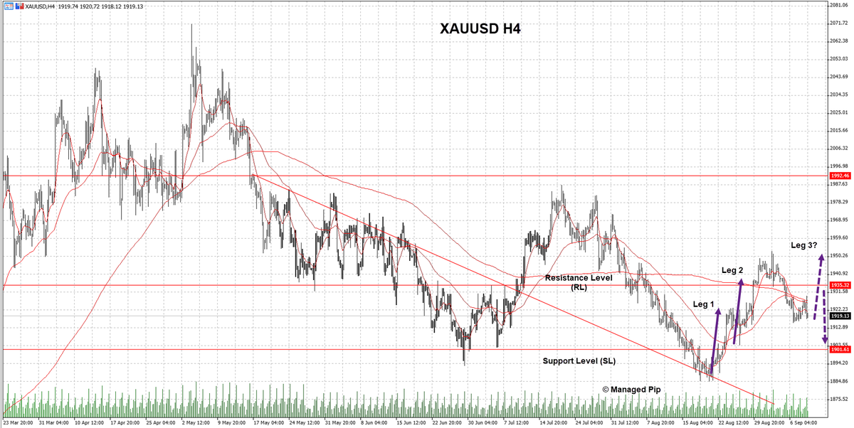 ManagedPip's tweet photo. $XAUUSD
RL in focus this week!
Bulls still in the run for a bullish Leg 3 but need to take price above RL.
Bears gotta be waiting at RL to use any rally and push price lower towards SL.

#XAUUSD #Gold #WeeklyCorner #100UP https://t.co/e81FAlClPg