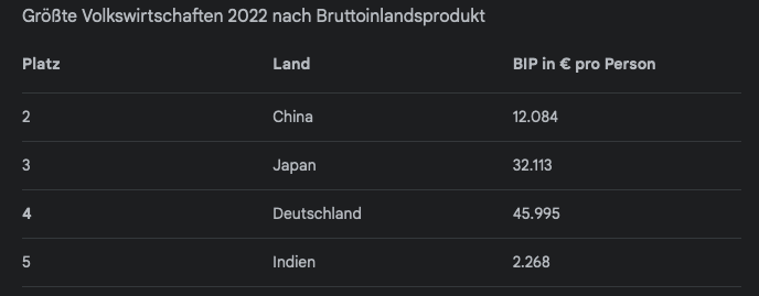 Da ist Japan in der Tabelle an Deutschland vorbeinach oben gerückt :)
(Achtung: 'Statistik' aus 2022, passt gerade nur zu gut zum Fußballergebnis)
#GERJPN  #GERJAP #Deutschland #Japan