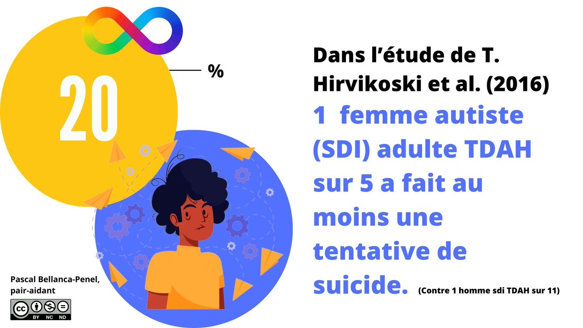 Par ailleurs, l'étude suédoise de Tatja Hirvikoski et al de 2016 a permis de mettre en évidence le facteur aggravant de la présence d'un #Tdah dans le risque suicidaire des femmes autistes :  
#JIPS2023 #preventionsuicide, #SeptembreJaune