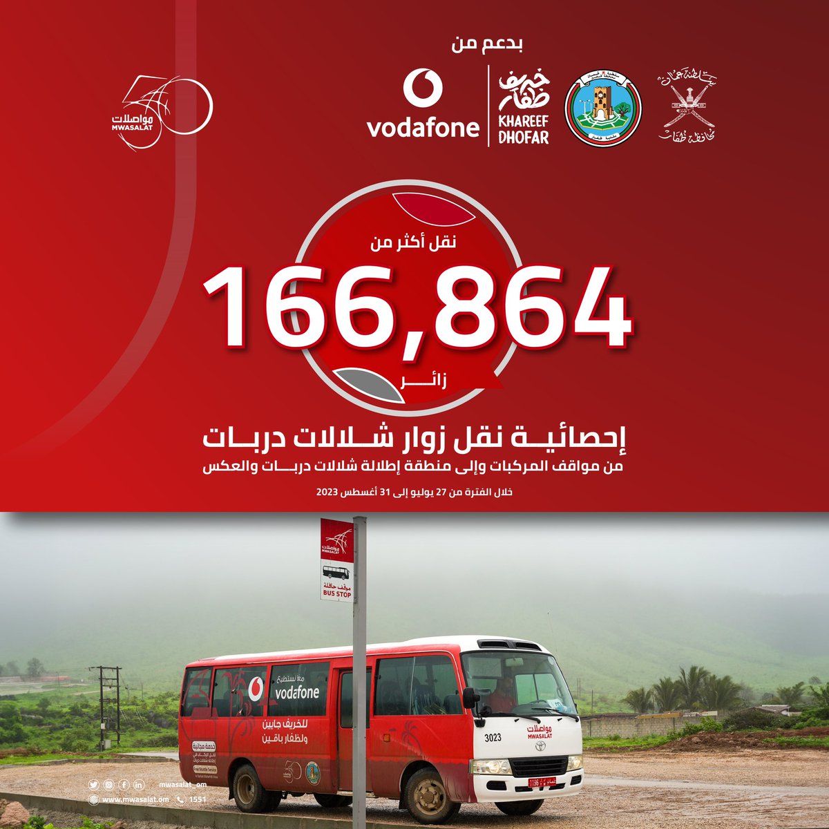 mwasalat_om's tweet photo. 🌟 | بدعم من بلدية ظفار وفودافون عُمان
تم نقل أكثر من 166,864 زائر لشلالات دربات خلال موسم #خريف_ظفار
.
.
🚌 | حيث ساهمت هذه الخدمة في تسهيل وصول الزوار من وإلى منطقة إطلالة شلالات دربات وتوفير الوقت للاستمتاع بالمناظر الطبيعية الخلابة 🌿
.
.
📊 | نستعرض لكم الإحصائية في المنشور أدناه 👇