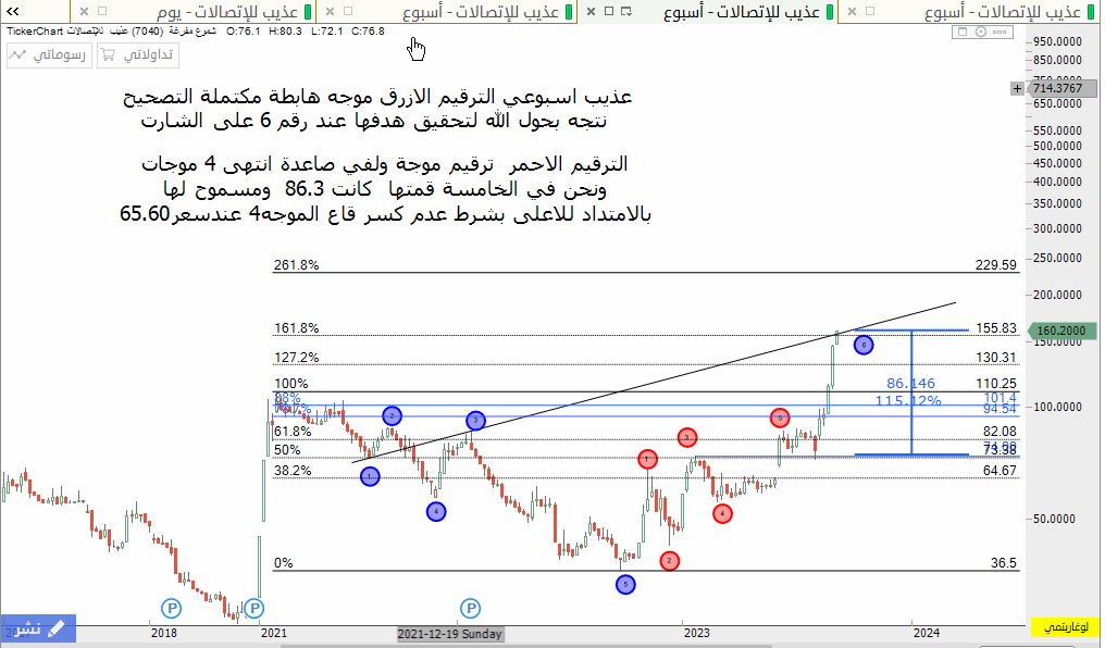 بس حقق هدفه بارتفاع 120%  مبروووووك لملاكه التدبيلة وحبة خشم