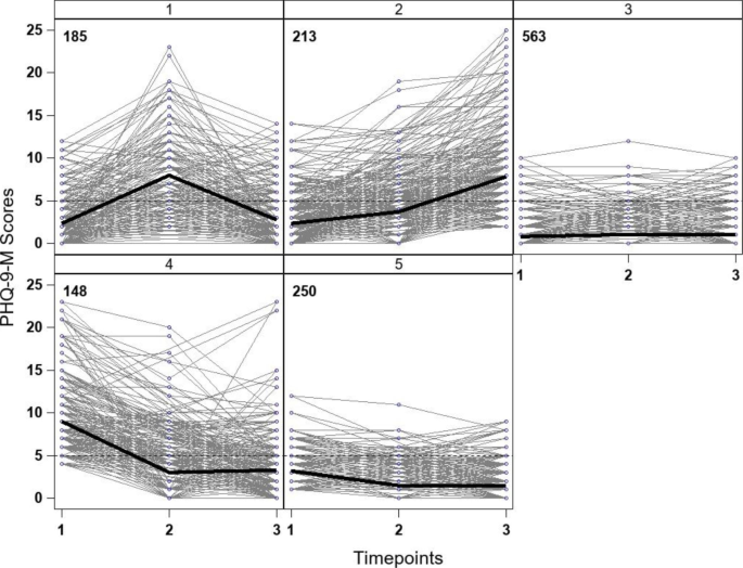 New RCAP study documents longitudinal trajectories of #depression symptoms among adolescents screened in primary care, #suiciderisk across trajectories, and #sociodemographic factors differentiating trajectories. Read it here! @GillianDysart link.springer.com/article/10.100…