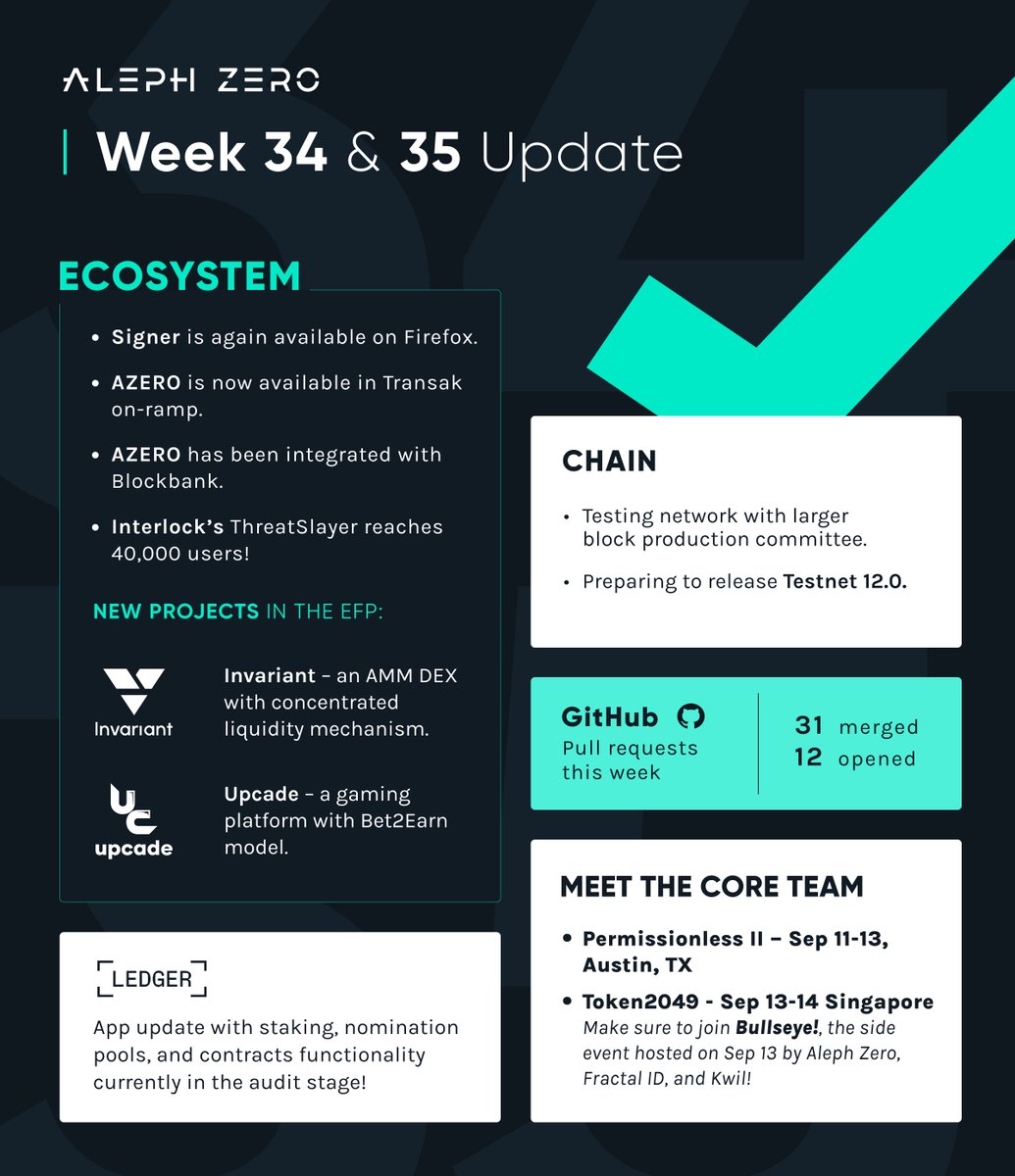 It's been quite busy in the ecosystem recently! We're gaining confidence in decentralizing block production. AZERO has been integrated with <a href="/Transak/">Transak</a> and @blockbankapp, and we've welcomed two new projects into the ecosystem. 

Stay tuned for next week's updates!