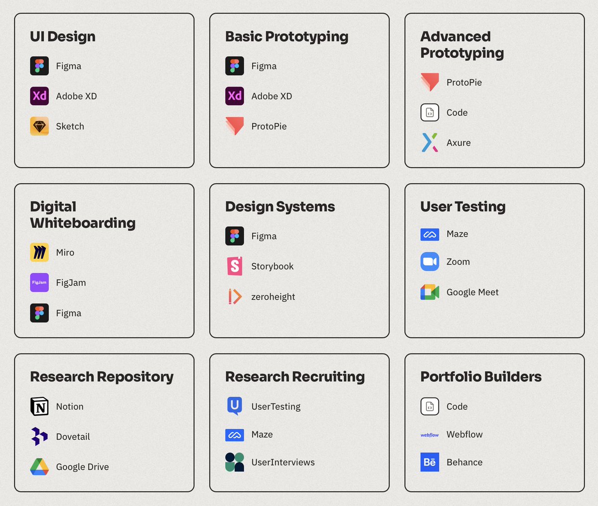 UiSavior's tweet image. 2023 Designer&apos;s Toolkit

The top tools product creators use today, according to the @uxtoolsco
