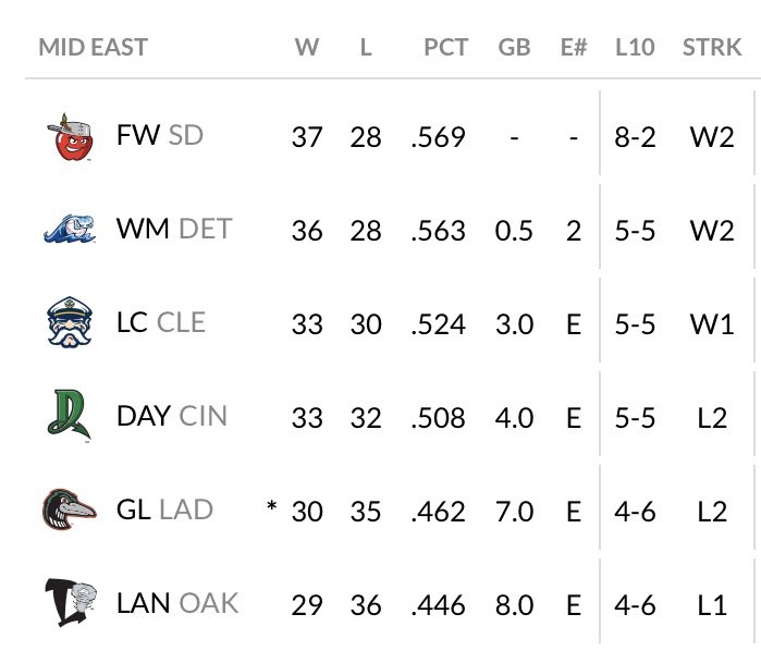 minorleaguenutt's tweet image. Game 132 of the 2023 @TinCaps season with a playoff birth on the line!   If we win, we are in! If West Michigan loses, we are in! The job by our manager Johnny Mathews has been AMAZING this year! 4-15 in April &amp;amp; 16 player promotions to AA and we are still in it on the final day!