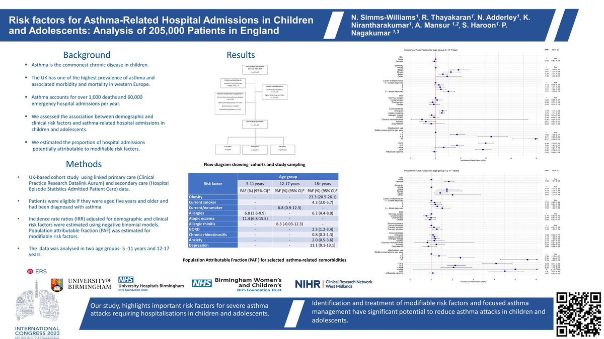 Prasad Nagakumar (@prasadnagakumar) on Twitter photo Risk factors for severe asthma attacks in children and adolescents - analysis of 205,000 children in the UK. Think about assessing and managing co morbidities to reduce asthma attacks! #ERSCongress @UoB_IAHR <a href="/ShamilHaroon/">Shamil Haroon</a> <a href="/ProfAdelMansur/">Professor Adel Mansur</a> <a href="/BWC_NHS/">BWC NHS Trust</a> <a href="/InflamAge_UoB/">Inflammation and Ageing</a> @CRN_WMid Risk factors for severe asthma attacks in children and adolescents - analysis of 205,000 children in the UK. Think about assessing and managing co morbidities to reduce asthma attacks! #ERSCongress @UoB_IAHR <a href="/ShamilHaroon/">Shamil Haroon</a> <a href="/ProfAdelMansur/">Professor Adel Mansur</a> <a href="/BWC_NHS/">BWC NHS Trust</a> <a href="/InflamAge_UoB/">Inflammation and Ageing</a> @CRN_WMid