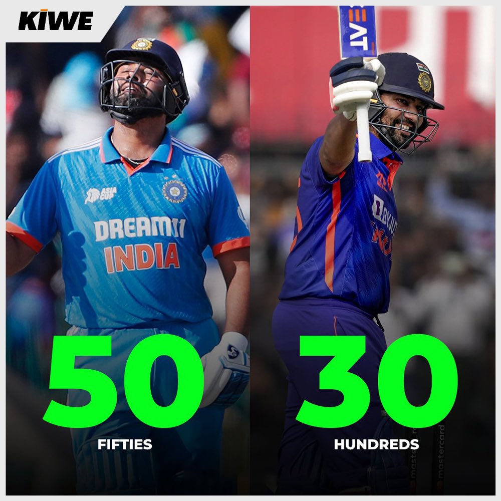 Kiwe_India's tweet photo. 50 fifties for Skipper
Download the KiWE app from https://t.co/vPKVCy6JdO
#rohitsharma #kiwe #cricket #cricketlovers #cricketfever https://t.co/UVMGtYSbmc