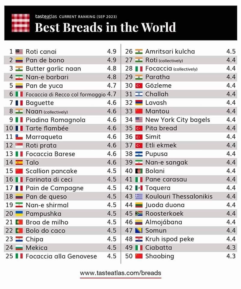 dutchezaien's tweet photo. Roti canai is ranked as the number one best bread in the world, according to Tasteatlas 💯🇲🇾
Of course! It's anak mak's favorite! https://t.co/TCPwXzXVlP