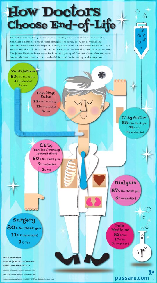 If this is how doctors want end of life to look like for themselves, why do they choose differently for patients in their care?