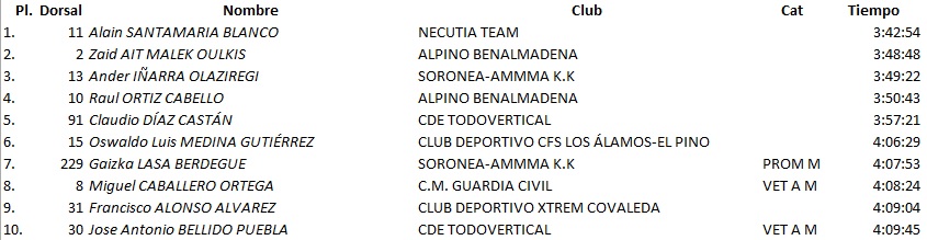 Tenemos el #Top10 de esta frenética #DesafíoUrbión en la que el tiempo ha acompañado para disfrutar de la fiesta del #trail