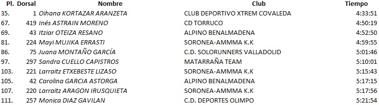 Aquí el #Top10 femenino que confirma a <a href="/oihanakortazar/">OIHANA</a> como la jefa de la prueba otro año más, zorionak :) #DesafíoUrbión