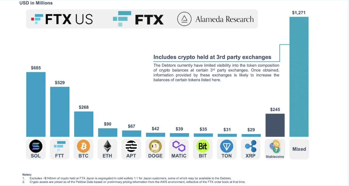 allinbitcoin_'s tweet photo. Seeing alot fud on my feed about FTX debtors getting hands on all the locked SOL owned by FTX &amp; Alameda.

First thing you have to know is all the SOL is locked and staked which is expected to linearly unlock from 2025-2027 and its not gonna unlock on 13th sept in one go! https://t.co/1etKnyBgLL
