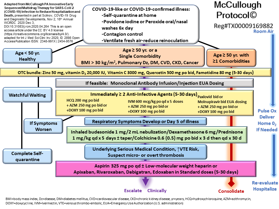 McCullough Protocol used conservative age risk stratification plus other medical comorbidities to determine who would need early treatment started on day 1. It was about 25% of most populations. Principles of early therapy saved millions of lives. @AAPSonline