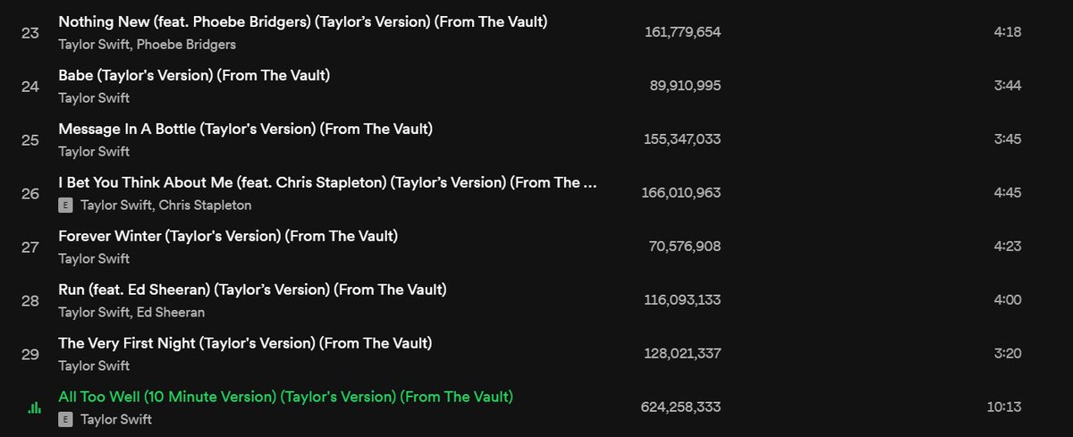 yall should be proud that taylor has a 10 minutes song with 600m+ streams on spotify