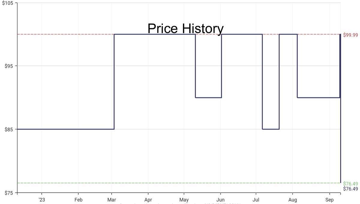 DeepPrice's tweet image. Lowest price on Amazon.com for Fish Finders &amp;amp; Depth Finders  from Hawkeye #dpdLowestPrice #Hawkeye #FishFindersDepthFinders
Only $76.49
amazon.com/dp/B0BMPLS2WH?…