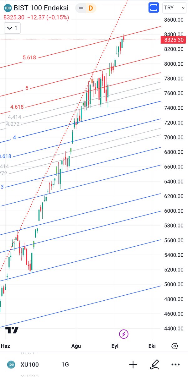 #bist100 zorlanabileceği bir yerdeyiz. Gap'lı yukarı aşabilir mi bakacağız.