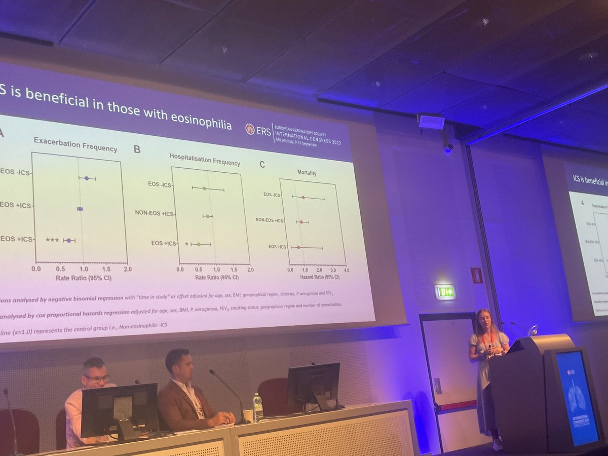 Eosinophilic patients with bronchiectasis receiving inhaled steroid have a 30% reduction in exacerbations and 50% lower hospitalisations in the EMBARC bronchiectasis registry 
Great work from the amazing @thephdproject_ Jennifer Pollock 
#bronchiectasis #ERSCongress 
#proud