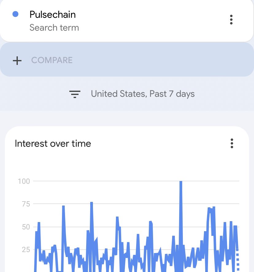Pulsechain News & Talk (@pulse_chainnews) on Twitter photo PulseChain Update: 
PulseChain searches on Google hit one of their highest points ever these past few days. You can also see that when users, worldwide, are searching for “Dexscreener”, theyre looking at PulseChain over Ethereum. The analytics dont lie. 
Pulsechain is now 530x PulseChain Update: 
PulseChain searches on Google hit one of their highest points ever these past few days. You can also see that when users, worldwide, are searching for “Dexscreener”, theyre looking at PulseChain over Ethereum. The analytics dont lie. 
Pulsechain is now 530x