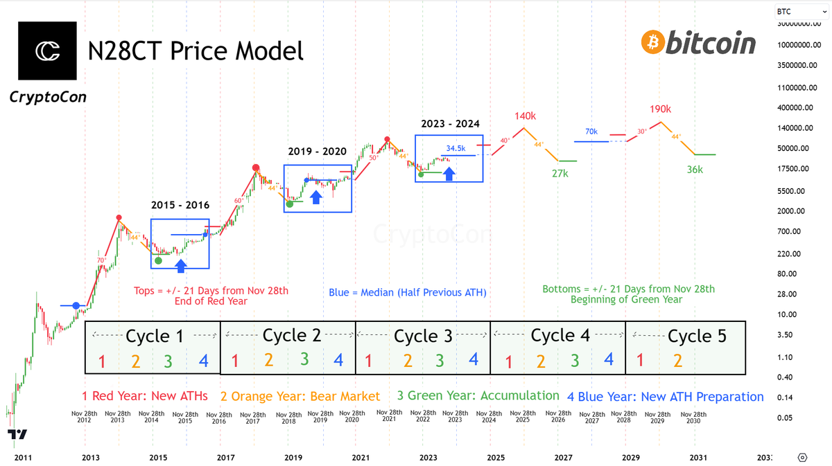 CryptoCon_'s tweet image. The N28CT Price model gave you the #Bitcoin bottom at 15.5k in Nov 22, coming +/- 21 days from Nov 28th then.

It gave and continues to give you the best cycle buying prices during accumulation year.

It gave you a move to the median ($34,500 blue line) in green year.
     
Now…