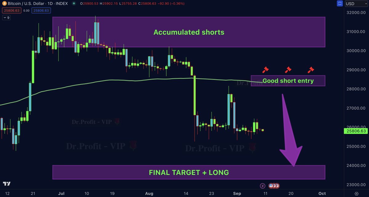 DrProfitCrypto's tweet image. #Bitcoin   - whats next ? 

The big Sunday report, all you need to know:

🚩 TA/ LCA/ Psychological Analysis: The market is strong bearish and more and more FUD is loading. For now, FTx uncertainty regarding $SOL is loading as we predicted few months ago, when watched the FTx…