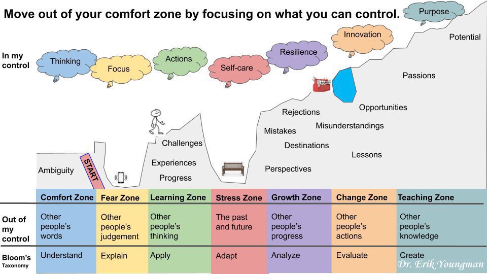 Move Out of Your Comfort Zone by Focusing on What You Can Control

rb.gy/invtd

#Education #WritingCommunity #EdChat #EdTech #edutwitter #SEL #k12 #teachertwitter #SunChat