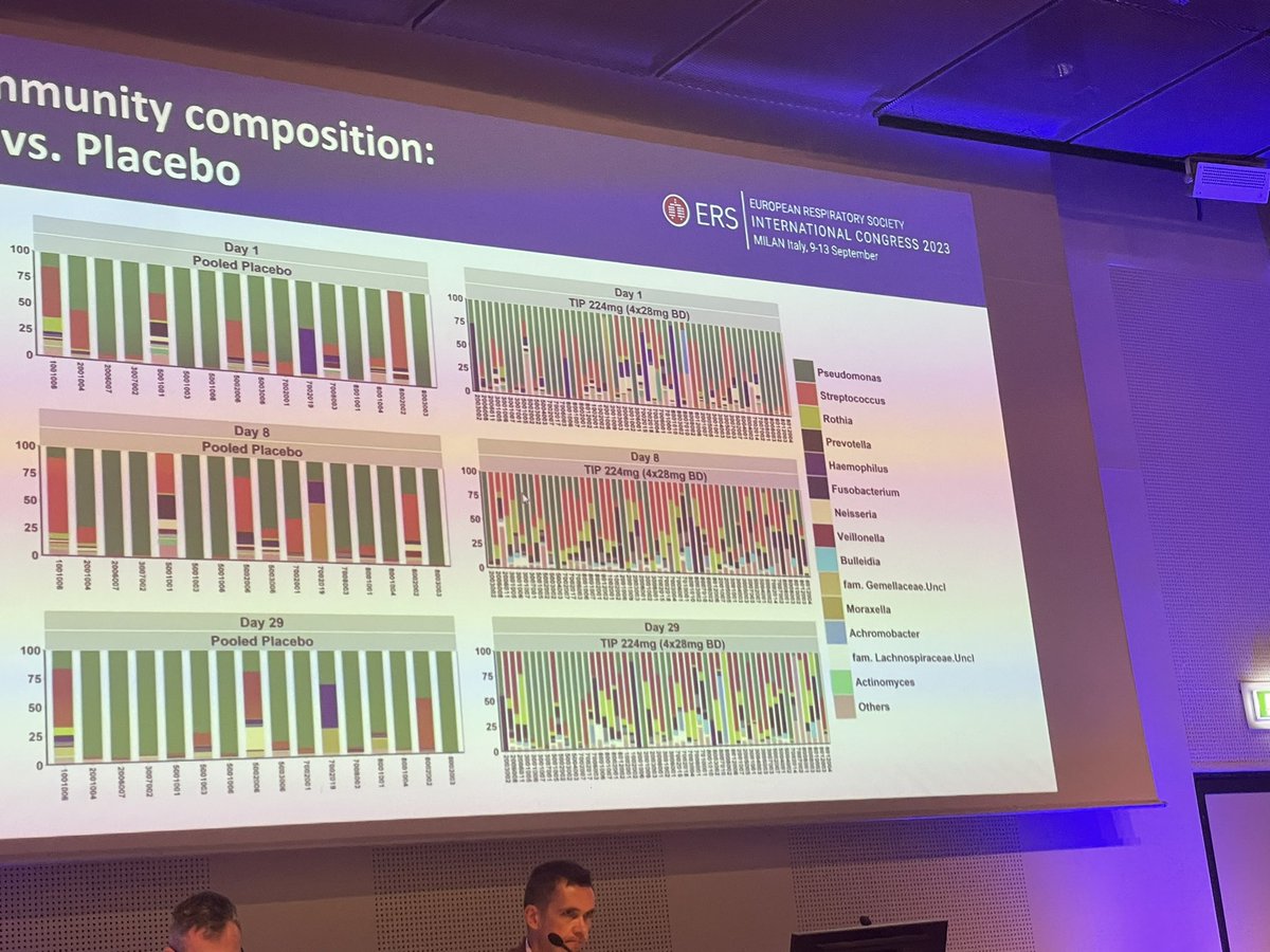 ProfJDChalmers's tweet photo. Great data from the IMI funded ibest study presented by Michael Tunney 
Molecular tests for pseudomonas and microbiome sequencing can show the effects of inhaled antibiotics 
Maybe cultures days are numbered!
#ERSCongress 
@EMBARCnetwork 
#bronchiectasis https://t.co/3g3AJC1Xcr