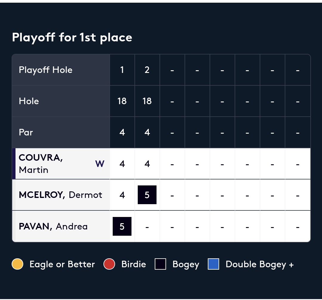 Great effort <a href="/DermotMcElroy_/">Dermot McElroy</a> beaten in a playoff